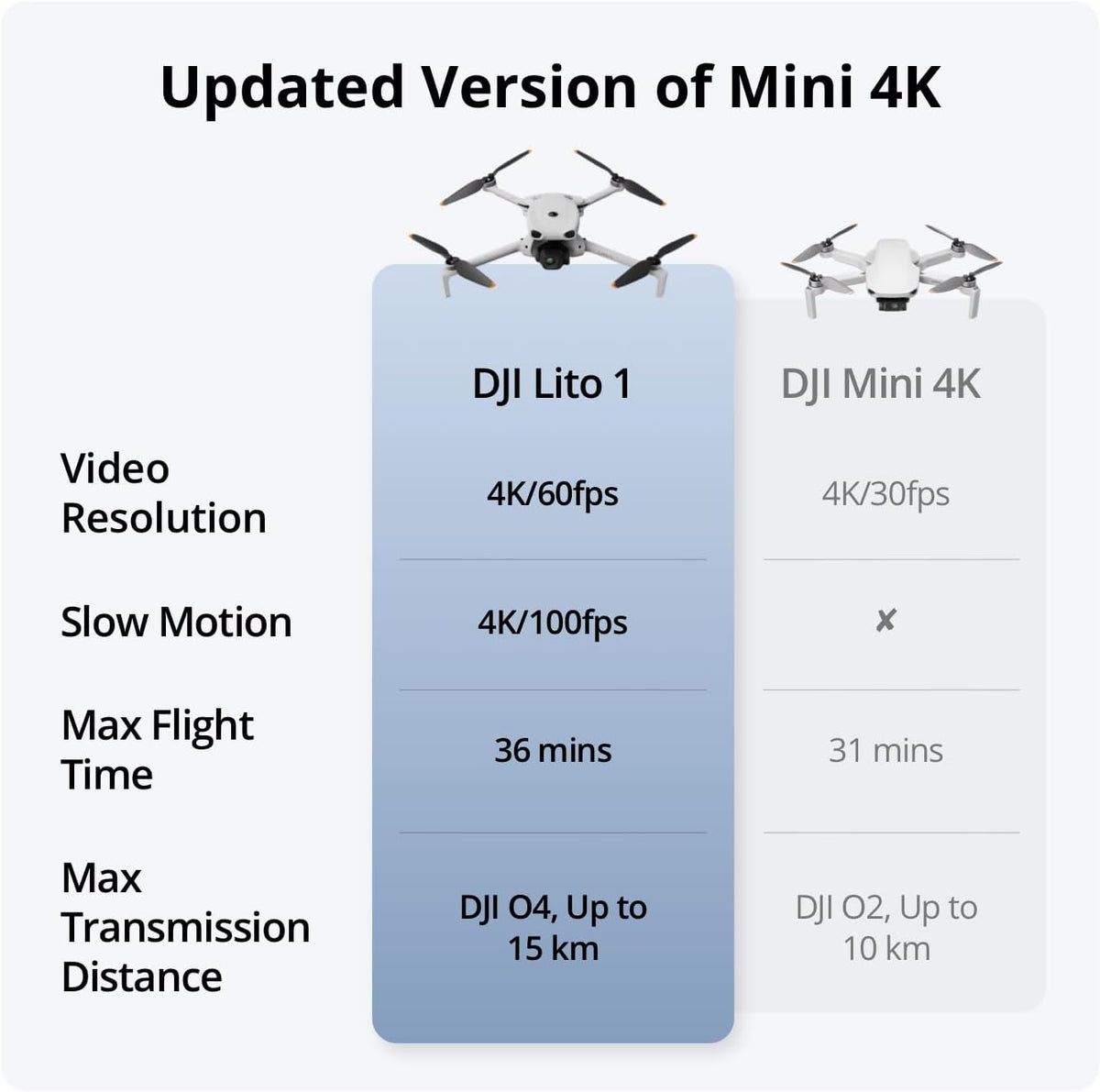 DJI Lito 1 Two-Battery Combo (DJI RC-N3), 4K Camera Drone for Beginners