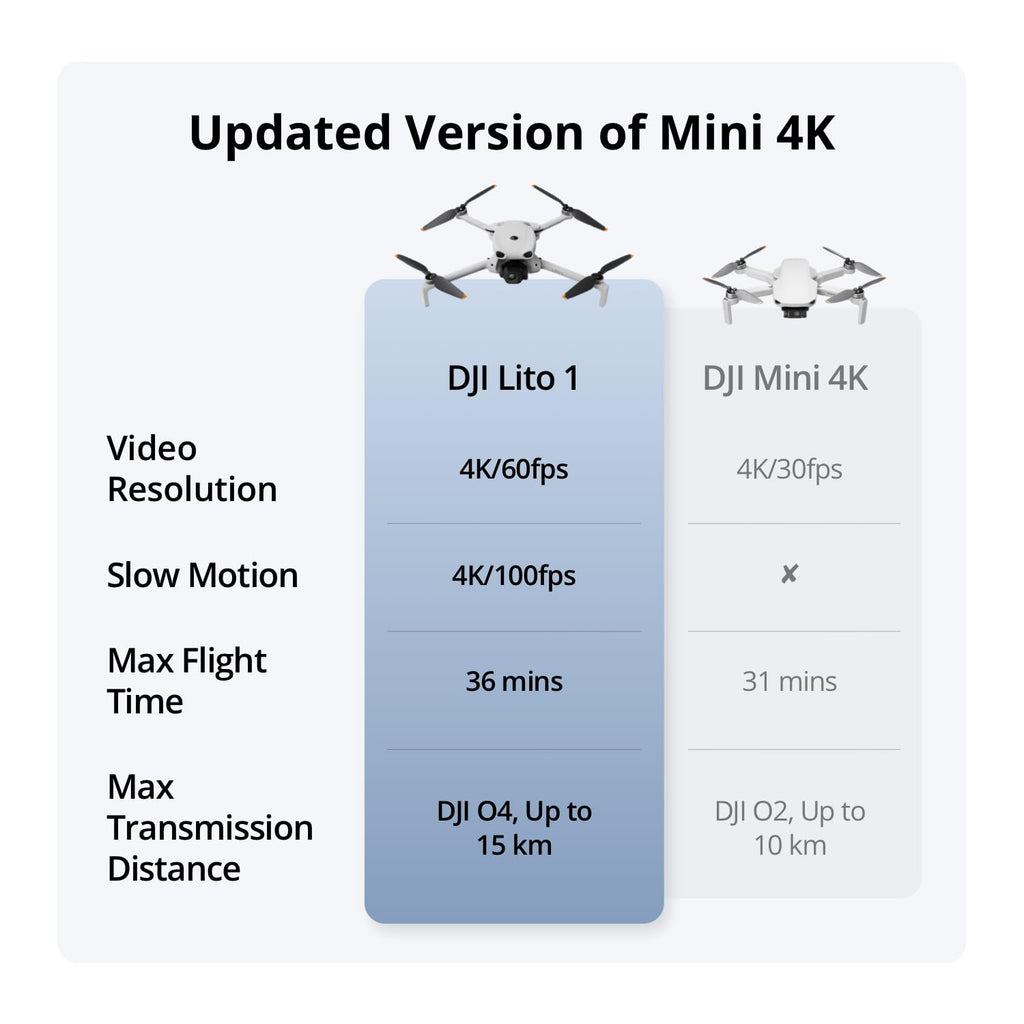 DJI Lito 1 Two-Battery Combo (DJI RC-N3), 4K Camera Drone for Beginners