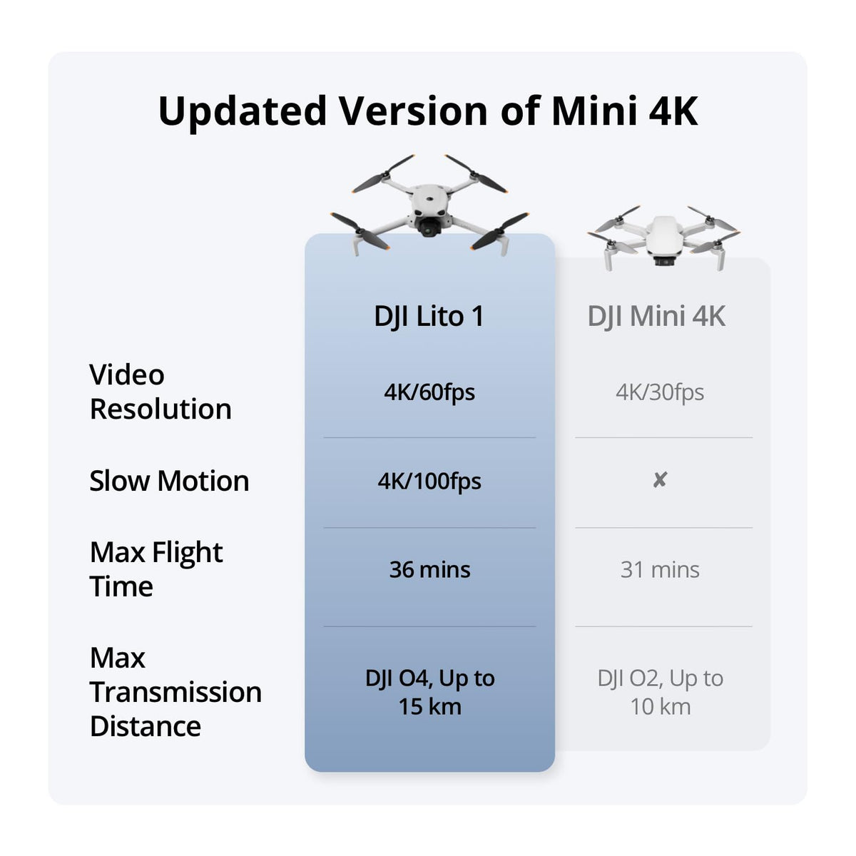 DJI Lito 1 Two-Battery Combo (DJI RC-N3), 4K Camera Drone for Beginners